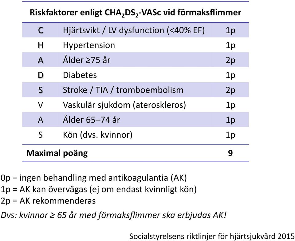 kvinnor) 1p Maximal poäng 9 0p = ingen behandling med antikoagulantia (AK) 1p = AK kan övervägas (ej om endast kvinnligt kön)