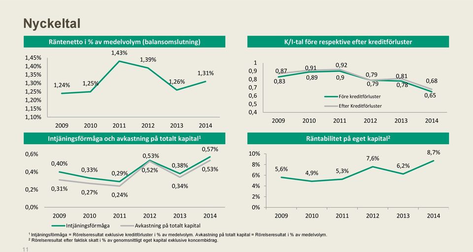 11 Intjäningsförmåga och avkastning på totalt kapital 1 Räntabilitet på eget kapital 2 0,40% 0,31% 0,33% 0,27% 0,29% 0,24% 0,53% 0,52% 0,38% 0,34% 0,57% 0,53% 2009 2010 2011 2012 2013 2014
