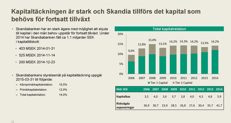 Under 2014 har Skandiabanken fått ca 1,1 miljarder SEK i kapitaltillskott: 403 MSEK 2014-01-31 525 MSEK 2014-11-14 20% 15% 10% 9,6% 12,8% Total kapitalrelation 15,0% 14,2% 14,3% 14,2% 13,1% 13,5%