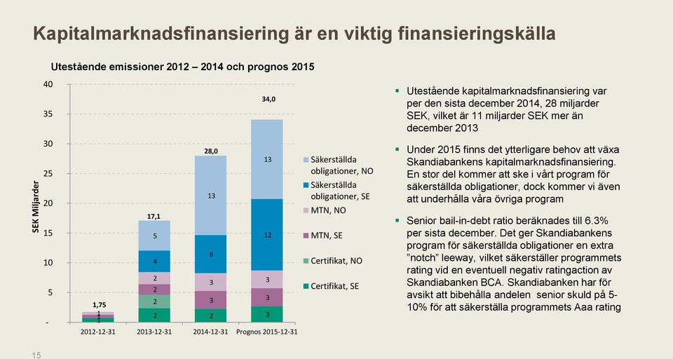 kapitalmarknadsfinansiering var per den sista december 2014, 28 miljarder SEK, vilket är 11 miljarder SEK mer än december 2013 Under 2015 finns det ytterligare behov att växa Skandiabankens