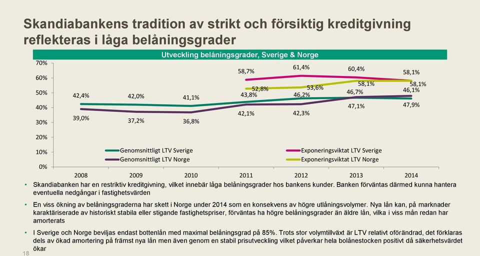 2013 2014 Skandiabanken har en restriktiv kreditgivning, vilket innebär låga belåningsgrader hos bankens kunder.