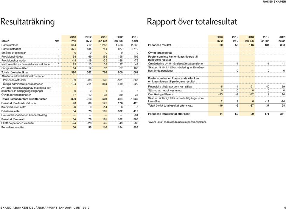 rörelseintäkter 390 382 768 800 66 Allmänna administrationskostnader Personalkostnader -89-88 -76-8 -367 Övriga administrationskostnader -94-2 -384-49 -829 Av- och nedskrivningar av materiella och