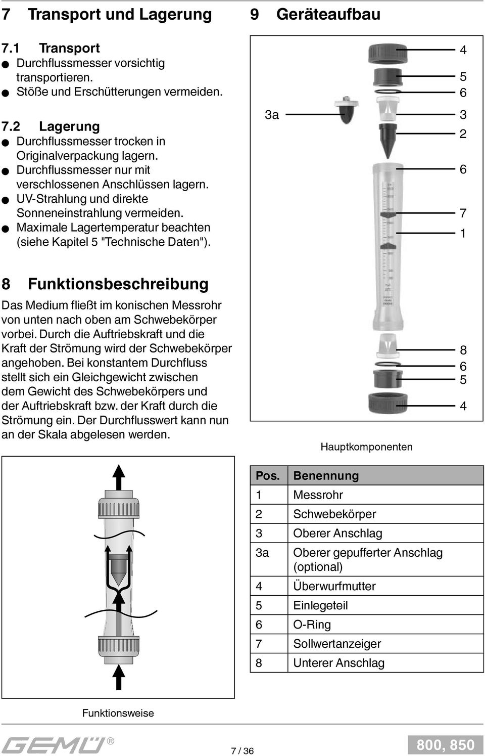 9 Geräteaufbau 3a 4 5 6 3 2 6 7 1 8 Funktionsbeschreibung Das Medium fl ießt im konischen Messrohr von unten nach oben am Schwebekörper vorbei.