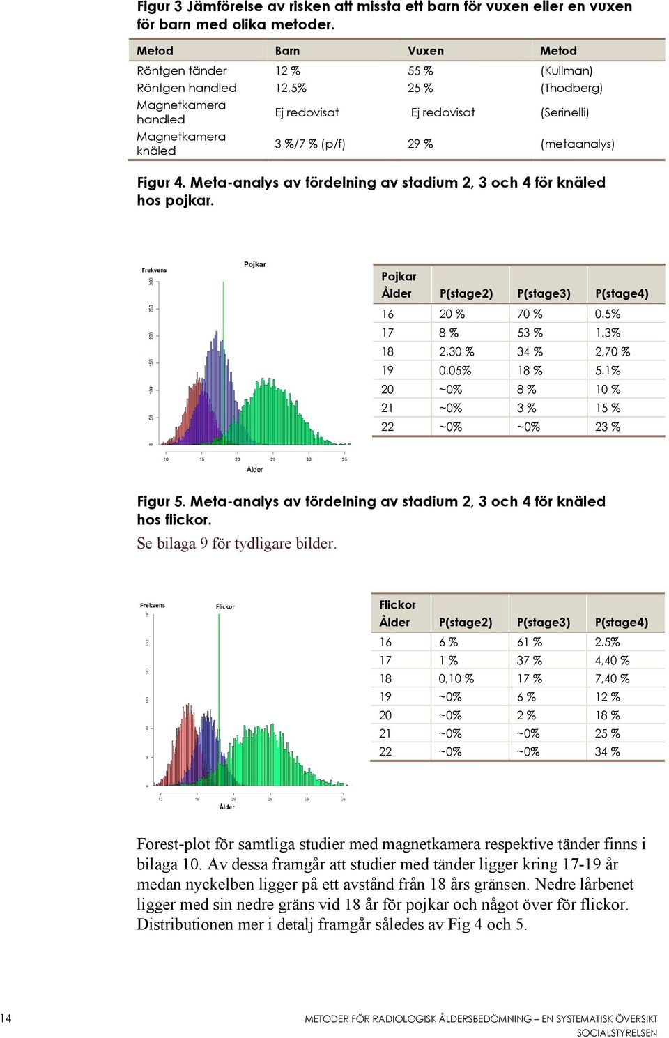 (metaanalys) Figur 4. Meta-analys av fördelning av stadium 2, 3 och 4 för knäled hos pojkar. Pojkar Ålder P(stage2) P(stage3) P(stage4) 16 20 % 70 % 0.5% 17 8 % 53 % 1.3% 18 2,30 % 34 % 2,70 % 19 0.