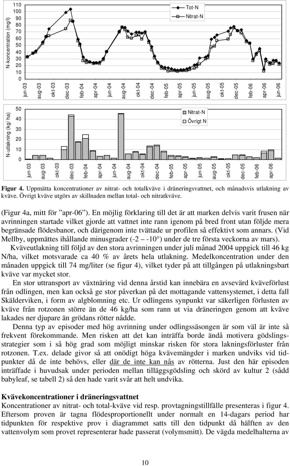 Figur 4. Uppmätta koncentrationer av nitrat- och totalkväve i dräneringsvattnet, och månadsvis utlakning av kväve. Övrigt kväve utgörs av skillnaden mellan total- och nitratkväve.