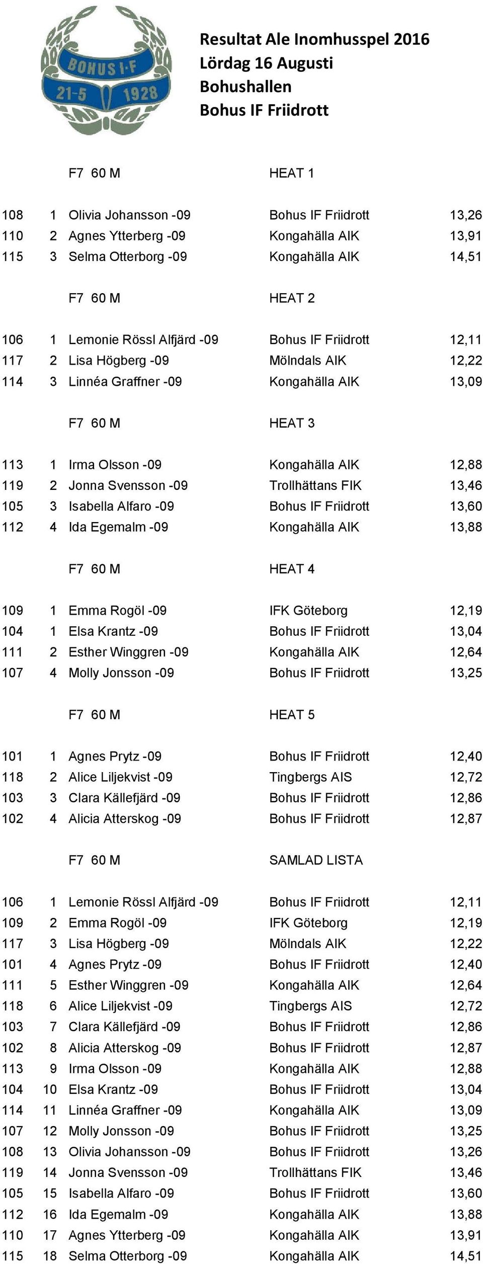 13,09 F7 60 M HEAT 3 113 1 Irma Olsson -09 Kongahälla AIK 12,88 119 2 Jonna Svensson -09 Trollhättans FIK 13,46 105 3 Isabella Alfaro -09 Bohus IF Friidrott 13,60 112 4 Ida Egemalm -09 Kongahälla AIK
