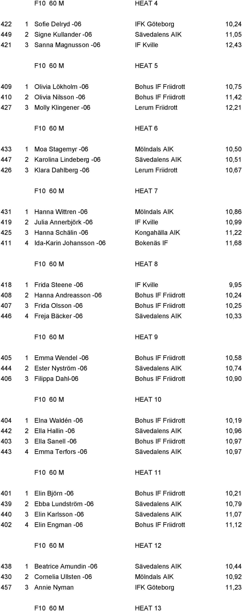 -06 Sävedalens AIK 10,51 426 3 Klara Dahlberg -06 Lerum Friidrott 10,67 F10 60 M HEAT 7 431 1 Hanna Wittren -06 Mölndals AIK 10,86 419 2 Julia Annerbjörk -06 IF Kville 10,99 425 3 Hanna Schälin -06