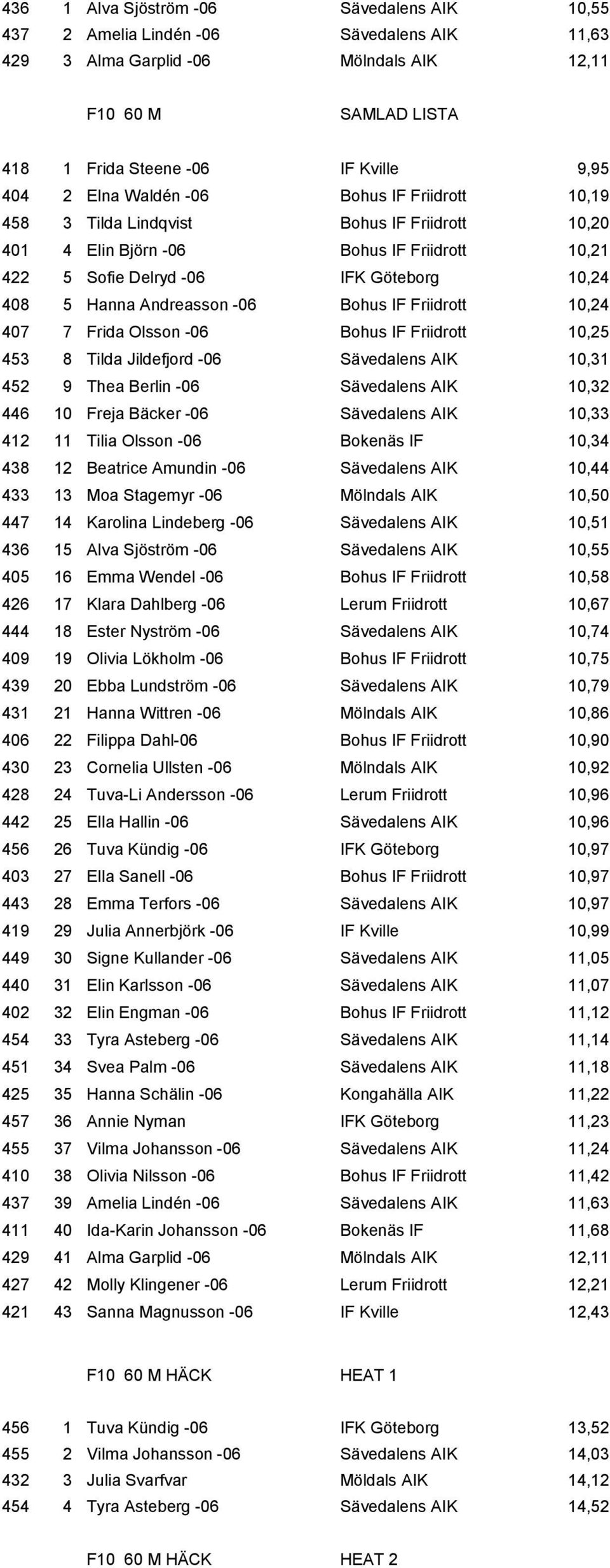 Friidrott 10,24 407 7 Frida Olsson -06 Bohus IF Friidrott 10,25 453 8 Tilda Jildefjord -06 Sävedalens AIK 10,31 452 9 Thea Berlin -06 Sävedalens AIK 10,32 446 10 Freja Bäcker -06 Sävedalens AIK 10,33