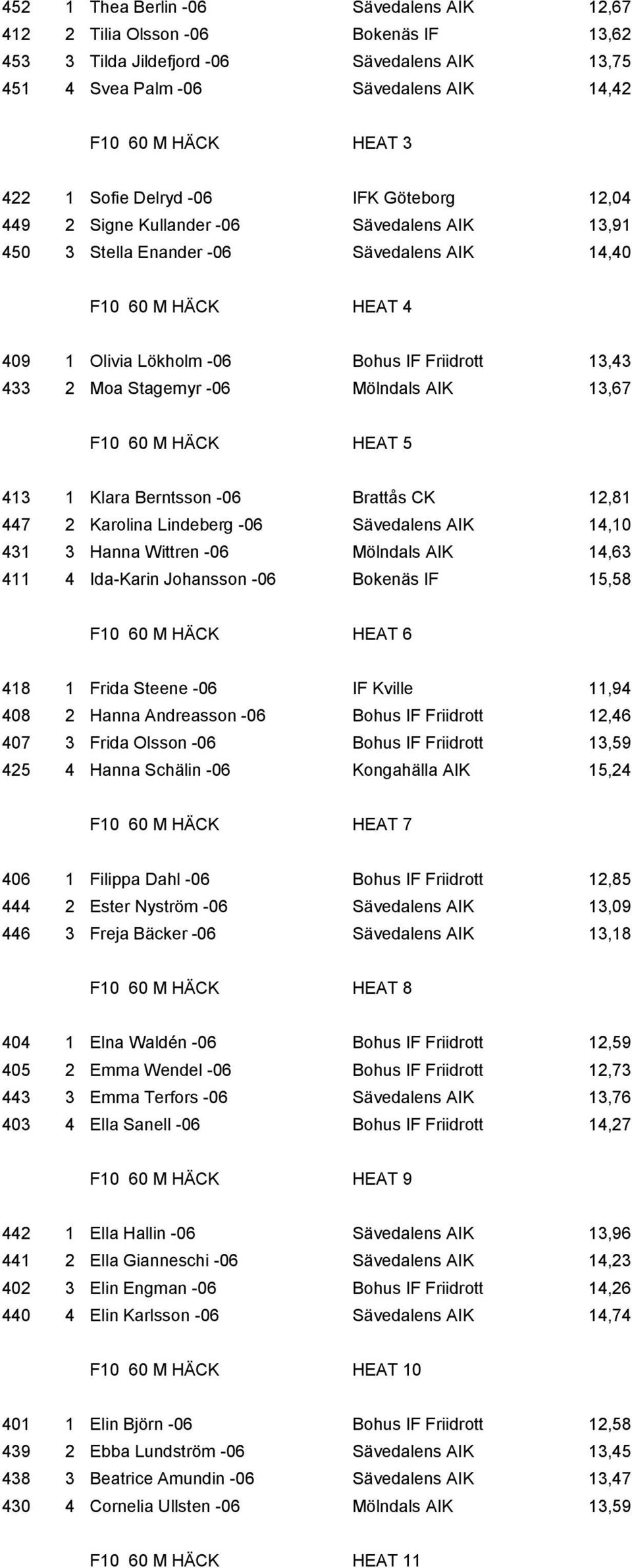 433 2 Moa Stagemyr -06 Mölndals AIK 13,67 F10 60 M HÄCK HEAT 5 413 1 Klara Berntsson -06 Brattås CK 12,81 447 2 Karolina Lindeberg -06 Sävedalens AIK 14,10 431 3 Hanna Wittren -06 Mölndals AIK 14,63