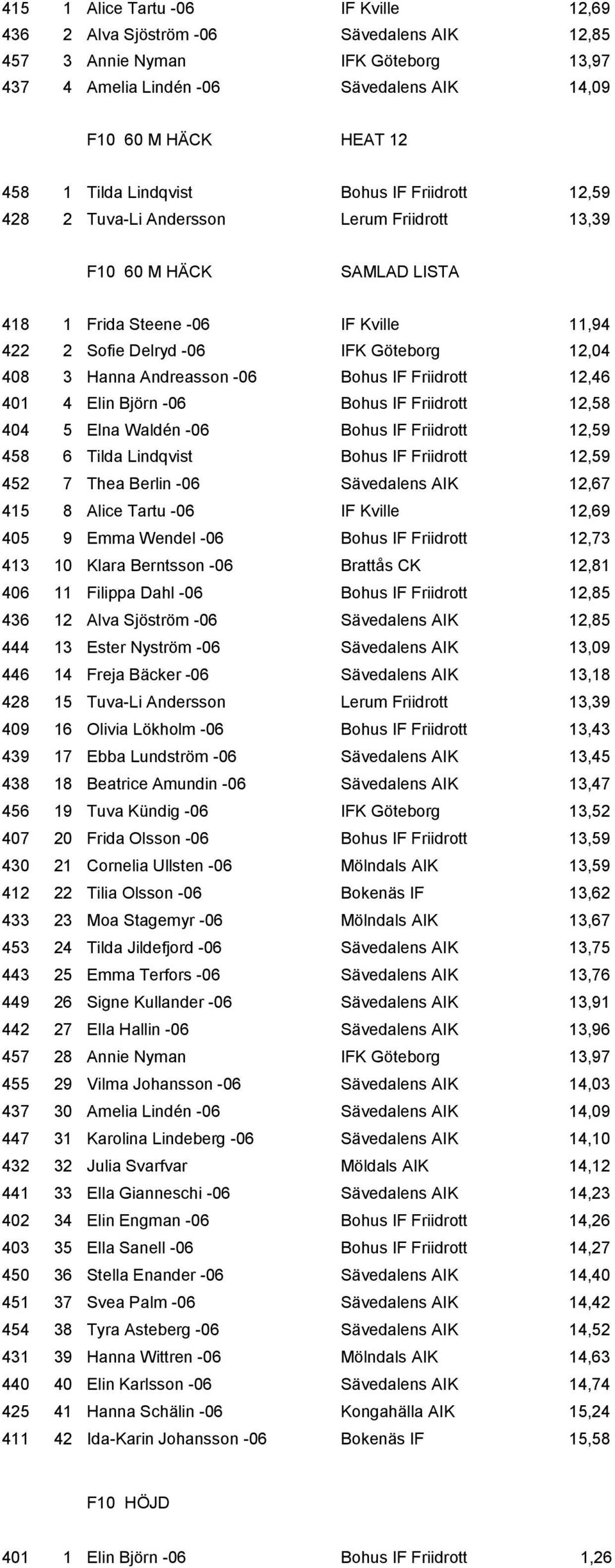 -06 Bohus IF Friidrott 12,46 401 4 Elin Björn -06 Bohus IF Friidrott 12,58 404 5 Elna Waldén -06 Bohus IF Friidrott 12,59 458 6 Tilda Lindqvist Bohus IF Friidrott 12,59 452 7 Thea Berlin -06