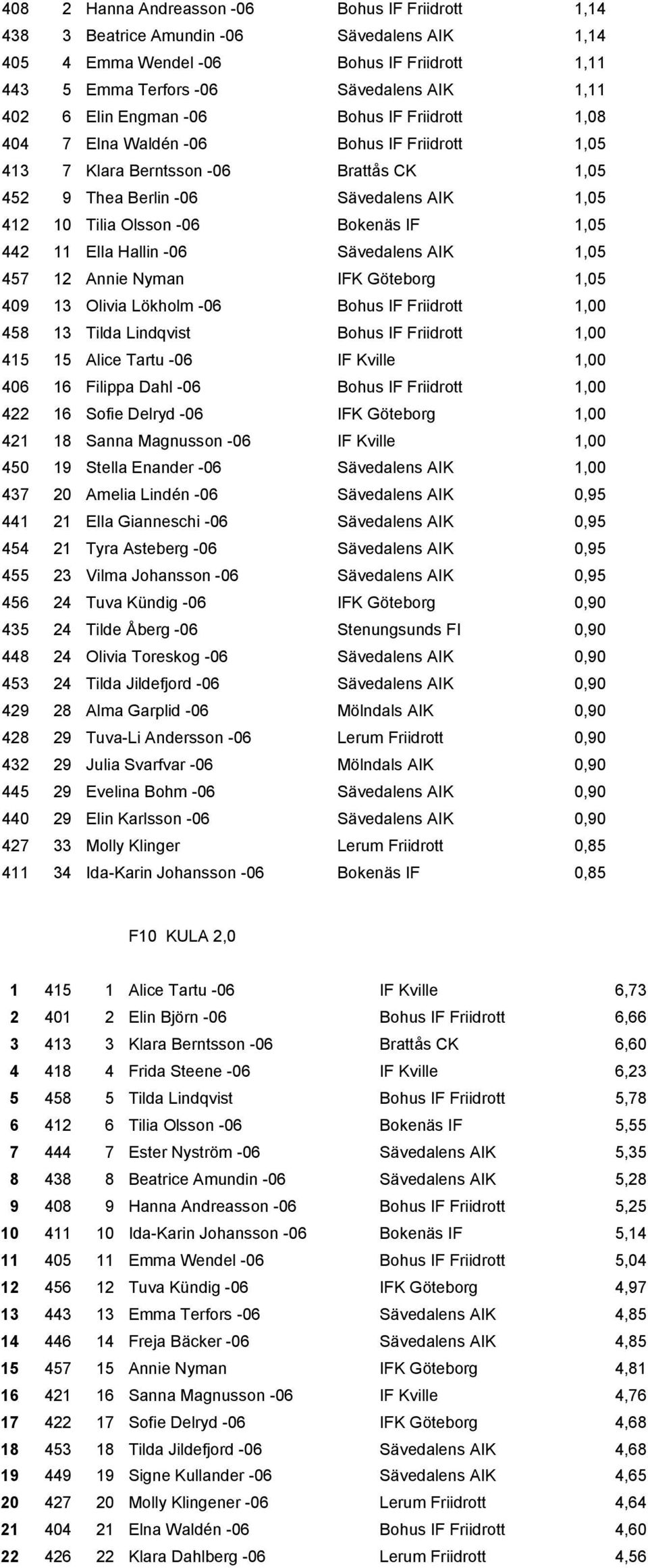 1,05 442 11 Ella Hallin -06 Sävedalens AIK 1,05 457 12 Annie Nyman IFK Göteborg 1,05 409 13 Olivia Lökholm -06 Bohus IF Friidrott 1,00 458 13 Tilda Lindqvist Bohus IF Friidrott 1,00 415 15 Alice