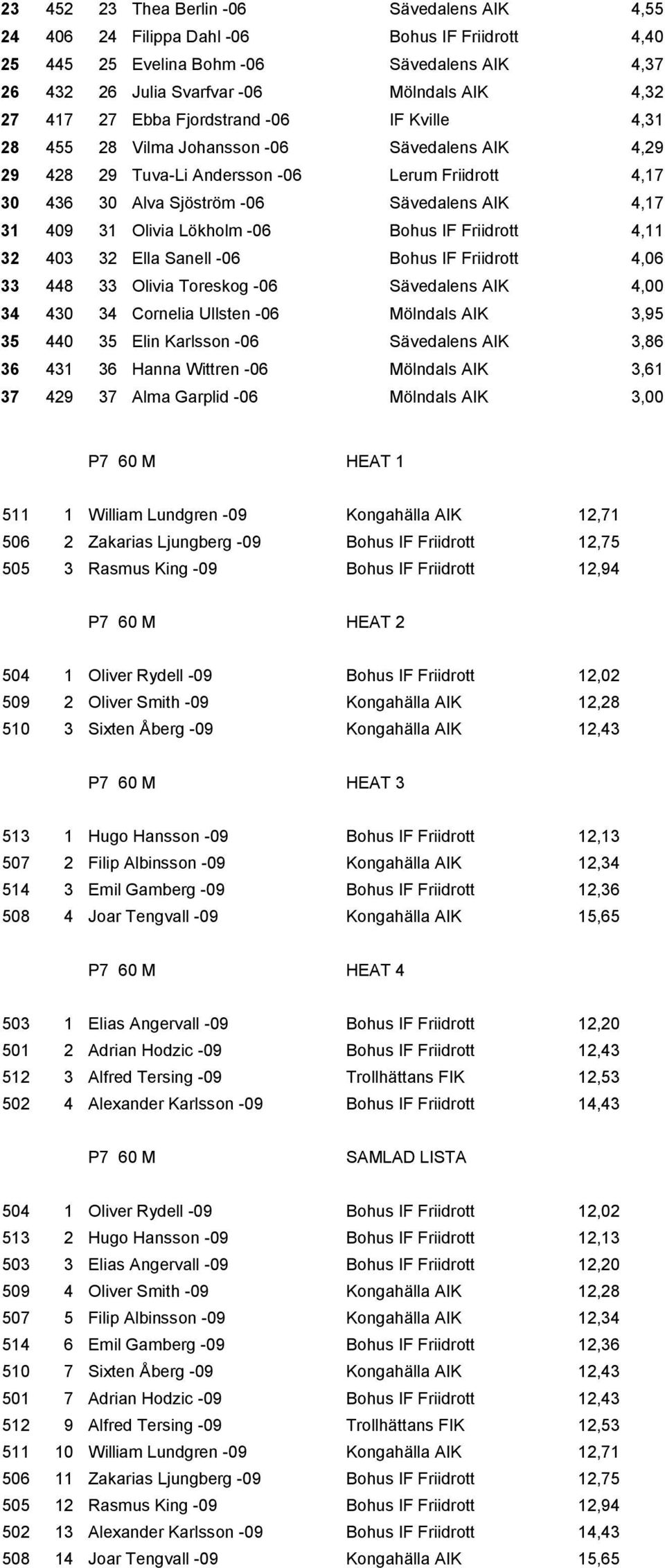 Olivia Lökholm -06 Bohus IF Friidrott 4,11 32 403 32 Ella Sanell -06 Bohus IF Friidrott 4,06 33 448 33 Olivia Toreskog -06 Sävedalens AIK 4,00 34 430 34 Cornelia Ullsten -06 Mölndals AIK 3,95 35 440