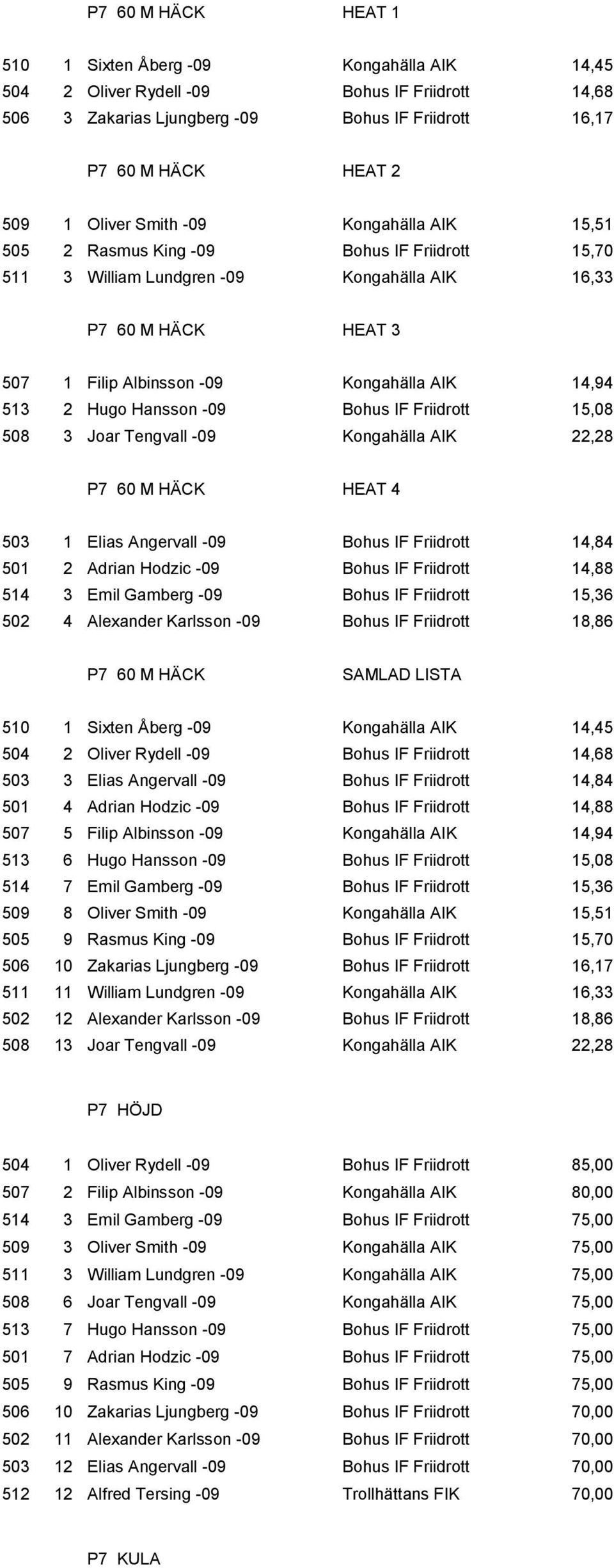 Hugo Hansson -09 Bohus IF Friidrott 15,08 508 3 Joar Tengvall -09 Kongahälla AIK 22,28 P7 60 M HÄCK HEAT 4 503 1 Elias Angervall -09 Bohus IF Friidrott 14,84 501 2 Adrian Hodzic -09 Bohus IF
