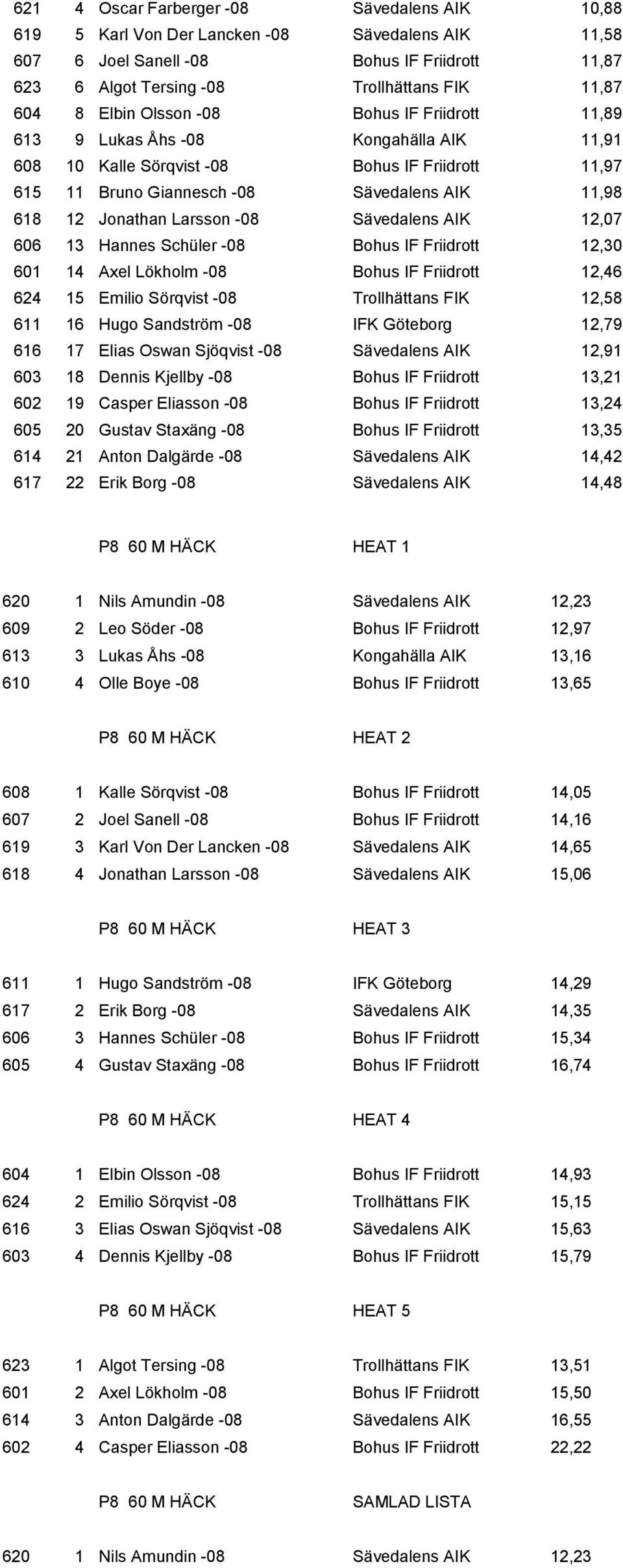 Larsson -08 Sävedalens AIK 12,07 606 13 Hannes Schüler -08 Bohus IF Friidrott 12,30 601 14 Axel Lökholm -08 Bohus IF Friidrott 12,46 624 15 Emilio Sörqvist -08 Trollhättans FIK 12,58 611 16 Hugo