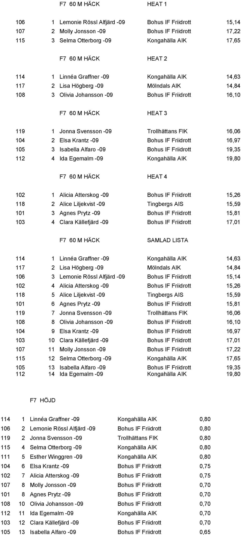 16,06 104 2 Elsa Krantz -09 Bohus IF Friidrott 16,97 105 3 Isabella Alfaro -09 Bohus IF Friidrott 19,35 112 4 Ida Egemalm -09 Kongahälla AIK 19,80 F7 60 M HÄCK HEAT 4 102 1 Alicia Atterskog -09 Bohus