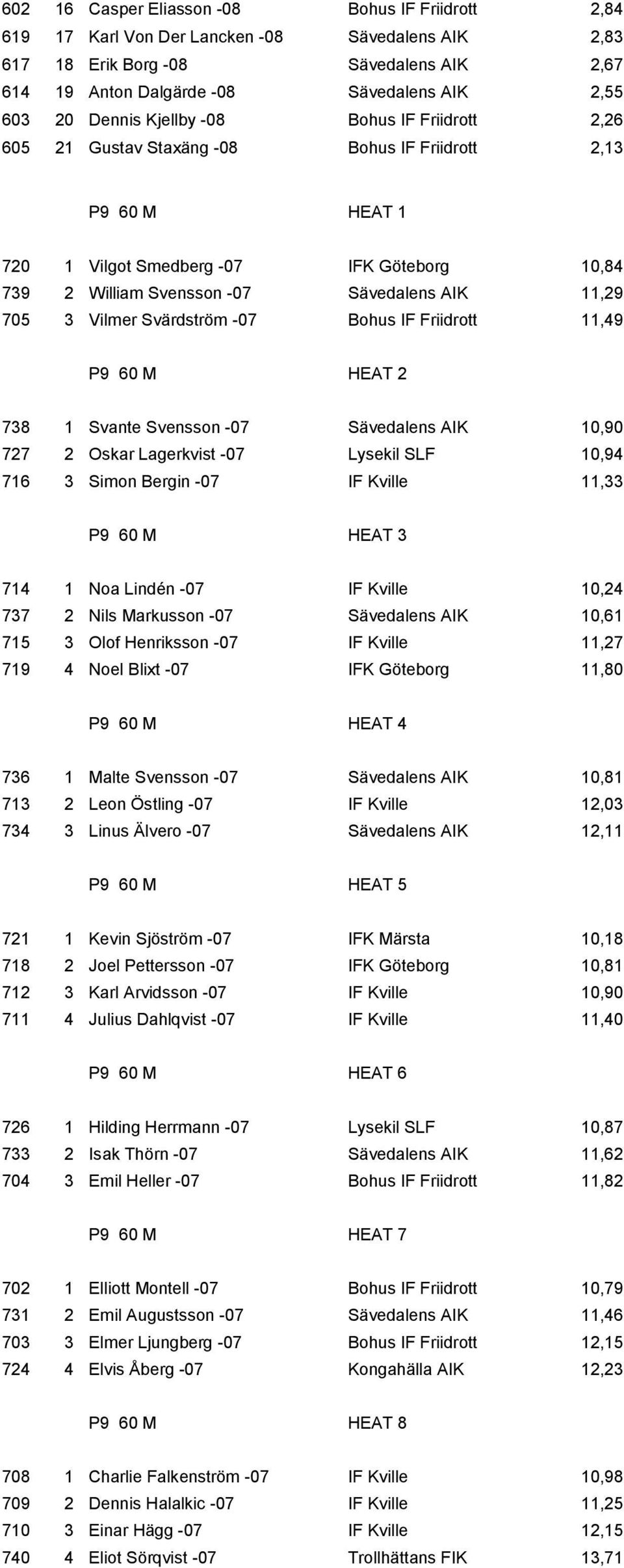 11,29 705 3 Vilmer Svärdström -07 Bohus IF Friidrott 11,49 P9 60 M HEAT 2 738 1 Svante Svensson -07 Sävedalens AIK 10,90 727 2 Oskar Lagerkvist -07 Lysekil SLF 10,94 716 3 Simon Bergin -07 IF Kville