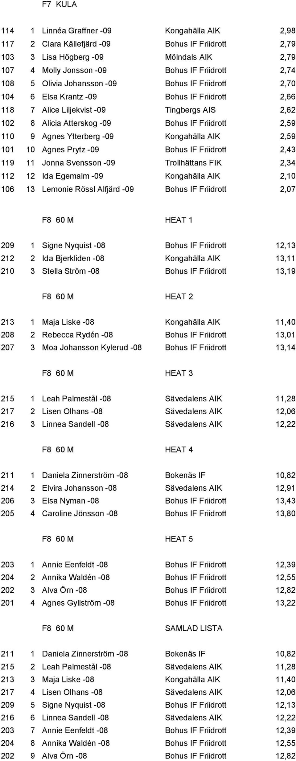 Ytterberg -09 Kongahälla AIK 2,59 101 10 Agnes Prytz -09 Bohus IF Friidrott 2,43 119 11 Jonna Svensson -09 Trollhättans FIK 2,34 112 12 Ida Egemalm -09 Kongahälla AIK 2,10 106 13 Lemonie Rössl