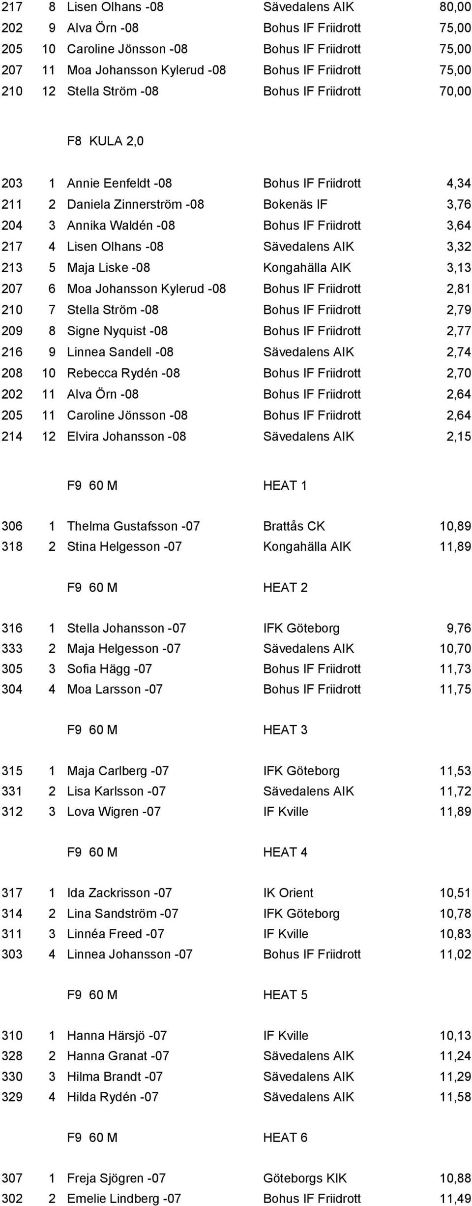 3,64 217 4 Lisen Olhans -08 Sävedalens AIK 3,32 213 5 Maja Liske -08 Kongahälla AIK 3,13 207 6 Moa Johansson Kylerud -08 Bohus IF Friidrott 2,81 210 7 Stella Ström -08 Bohus IF Friidrott 2,79 209 8
