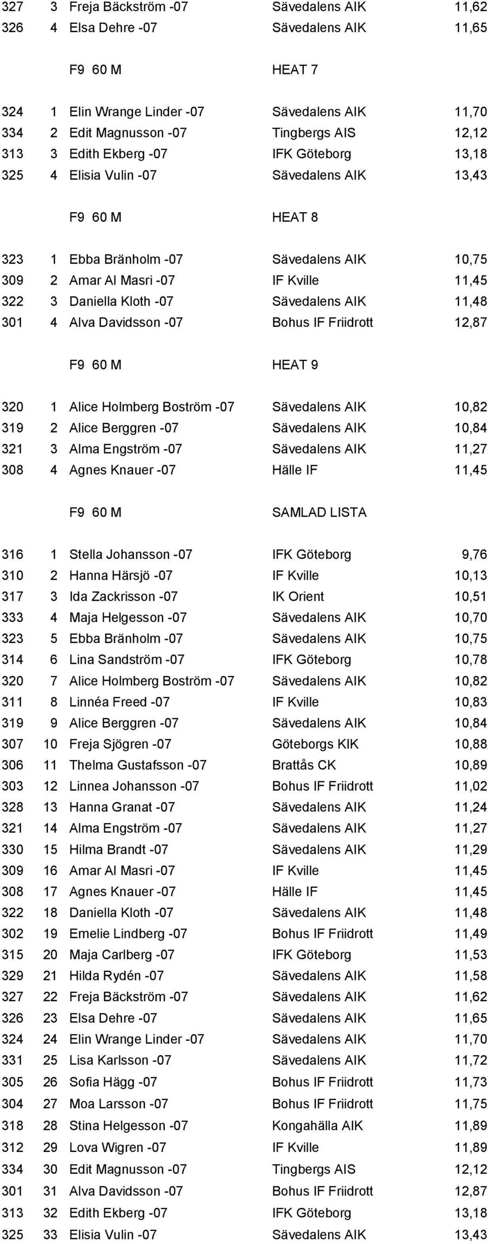 Daniella Kloth -07 Sävedalens AIK 11,48 301 4 Alva Davidsson -07 Bohus IF Friidrott 12,87 F9 60 M HEAT 9 320 1 Alice Holmberg Boström -07 Sävedalens AIK 10,82 319 2 Alice Berggren -07 Sävedalens AIK