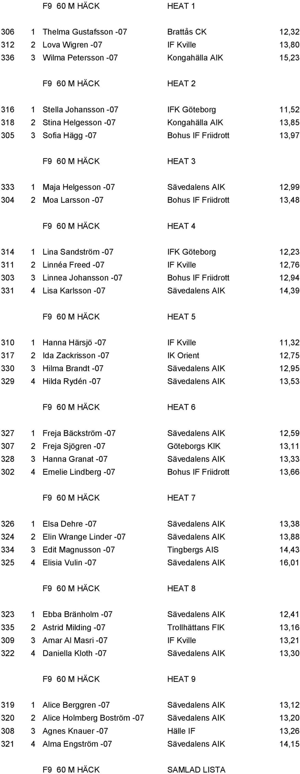 Bohus IF Friidrott 13,48 F9 60 M HÄCK HEAT 4 314 1 Lina Sandström -07 IFK Göteborg 12,23 311 2 Linnéa Freed -07 IF Kville 12,76 303 3 Linnea Johansson -07 Bohus IF Friidrott 12,94 331 4 Lisa Karlsson
