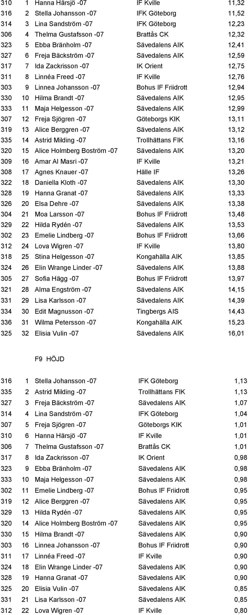 330 10 Hilma Brandt -07 Sävedalens AIK 12,95 333 11 Maja Helgesson -07 Sävedalens AIK 12,99 307 12 Freja Sjögren -07 Göteborgs KIK 13,11 319 13 Alice Berggren -07 Sävedalens AIK 13,12 335 14 Astrid