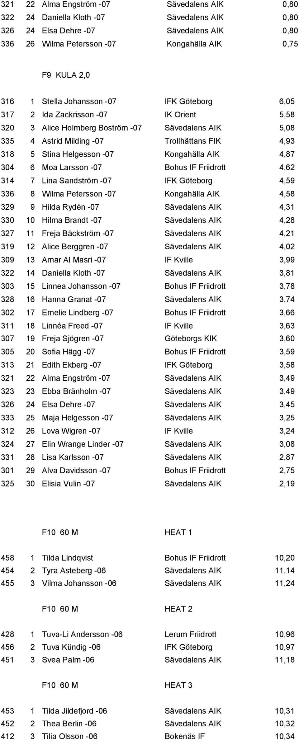 Helgesson -07 Kongahälla AIK 4,87 304 6 Moa Larsson -07 Bohus IF Friidrott 4,62 314 7 Lina Sandström -07 IFK Göteborg 4,59 336 8 Wilma Petersson -07 Kongahälla AIK 4,58 329 9 Hilda Rydén -07