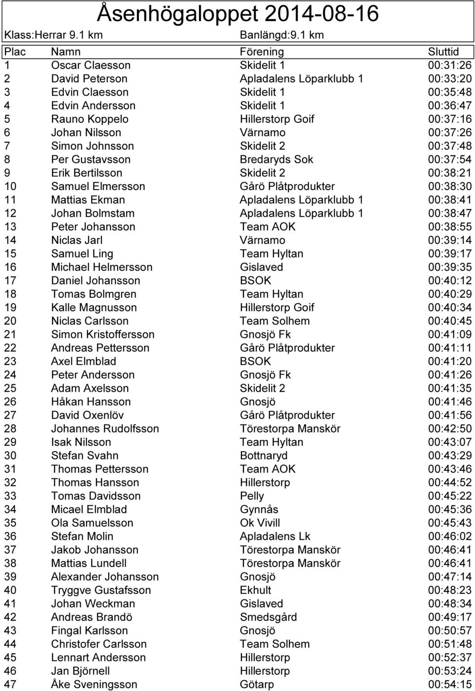 00:37:16 6 Johan Nilsson Värnamo 00:37:26 7 Simon Johnsson Skidelit 2 00:37:48 8 Per Gustavsson Bredaryds Sok 00:37:54 9 Erik Bertilsson Skidelit 2 00:38:21 10 Samuel Elmersson Gårö Plåtprodukter
