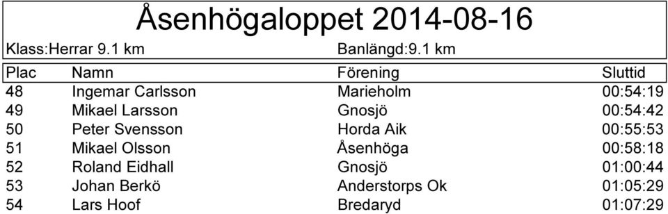 00:54:42 50 Peter Svensson Horda Aik 00:55:53 51 Mikael Olsson