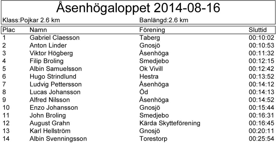 00:12:15 5 Albin Samuelsson Ok Vivill 00:12:42 6 Hugo Strindlund Hestra 00:13:52 7 Ludvig Pettersson Åsenhöga 00:14:12 8 Lucas