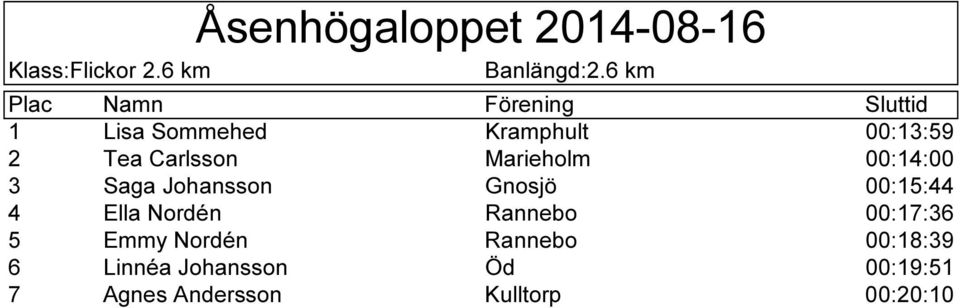 00:14:00 3 Saga Johansson Gnosjö 00:15:44 4 Ella Nordén Rannebo