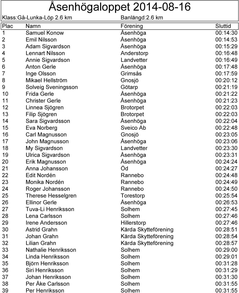 Åsenhöga 00:17:48 7 Inge Olsson Grimsås 00:17:59 8 Mikael Hellström Gnosjö 00:20:12 9 Solveig Sveningsson Götarp 00:21:19 10 Frida Gerle Åsenhöga 00:21:22 11 Christer Gerle Åsenhöga 00:21:23 12