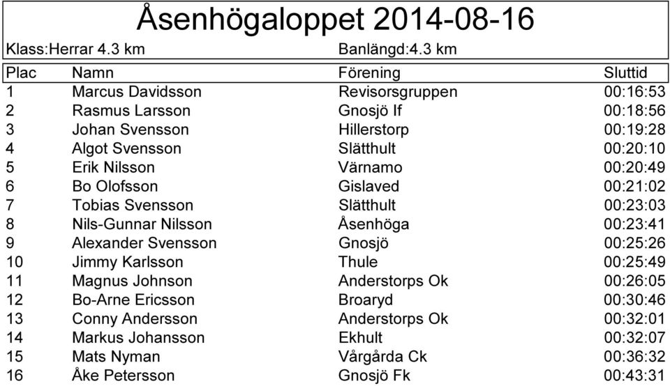 00:20:10 5 Erik Nilsson Värnamo 00:20:49 6 Bo Olofsson Gislaved 00:21:02 7 Tobias Svensson Slätthult 00:23:03 8 Nils-Gunnar Nilsson Åsenhöga 00:23:41 9