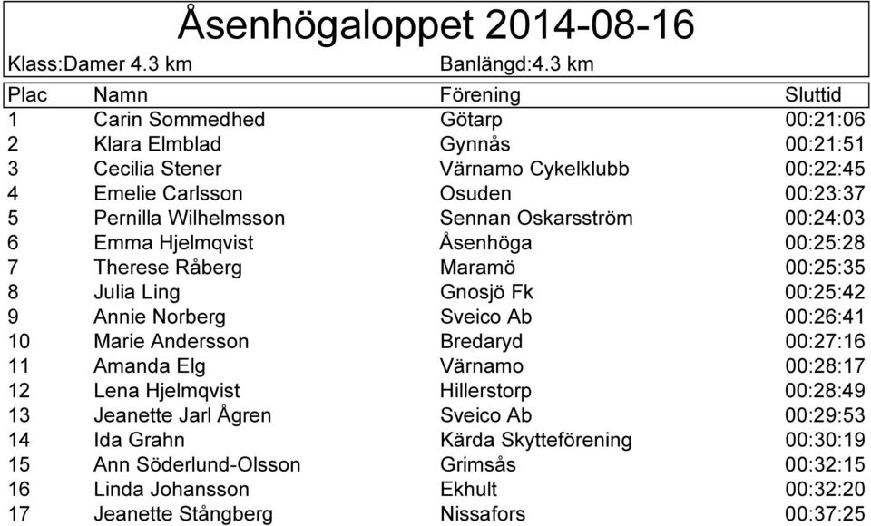 Wilhelmsson Sennan Oskarsström 00:24:03 6 Emma Hjelmqvist Åsenhöga 00:25:28 7 Therese Råberg Maramö 00:25:35 8 Julia Ling Gnosjö Fk 00:25:42 9 Annie Norberg Sveico Ab