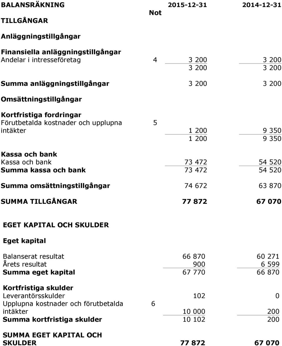 54520 Summa omsättningstillgångar 74 672 63 870 SUMMA TILLGÅNGAR 77 872 67 070 EGET KAPITAL OCH SKULDER Eget kapital Balanserat resultat 66870 60271 Årets resultat 900 6599 Summa eget