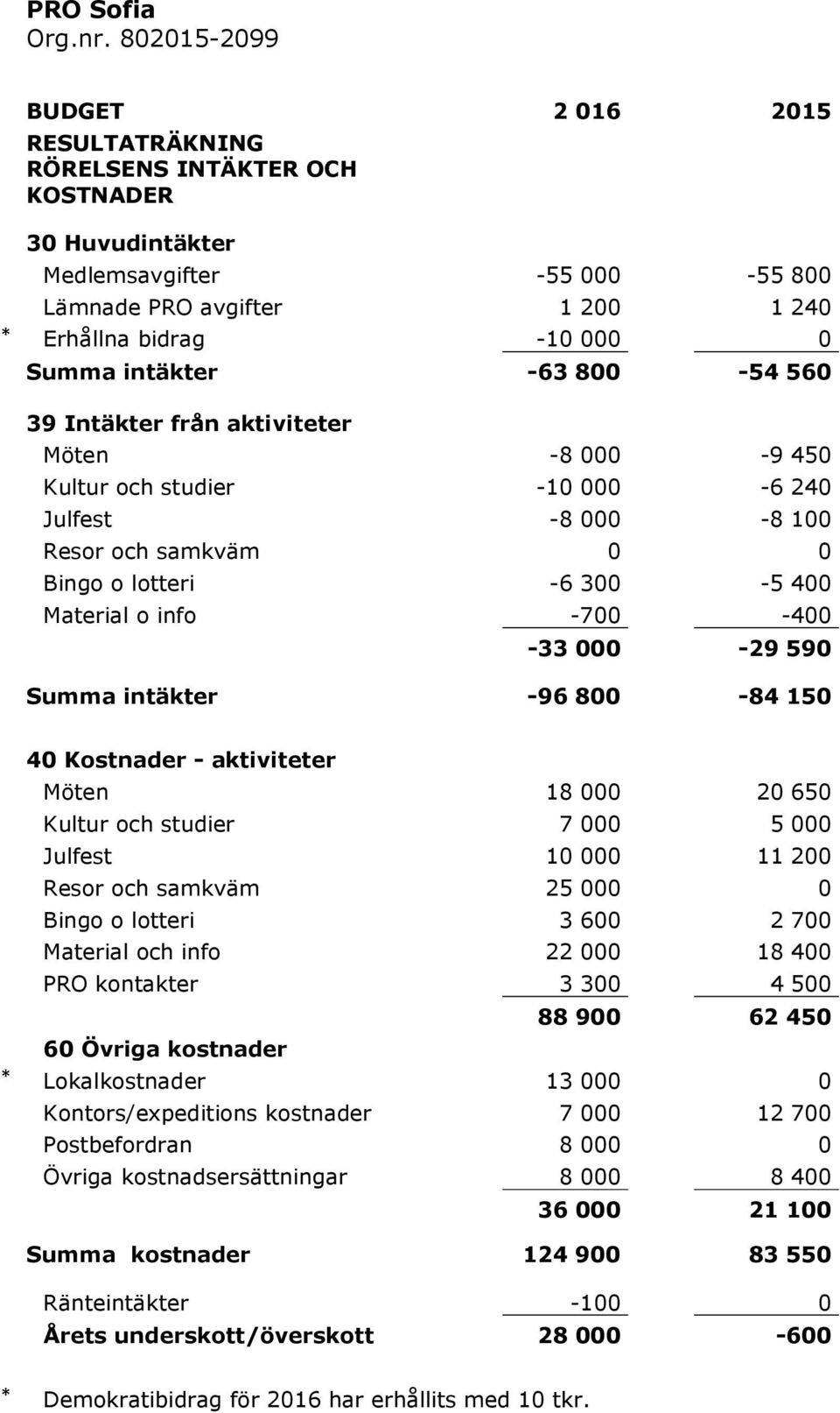 -63 800-54 560 39 Intäkter från aktiviteter Möten -8 000-9 450 Kultur och studier -10 000-6 240 Julfest -8 000-8 100 Resor och samkväm 0 0 Bingo o lotteri -6 300-5 400 Material o info -700-400 -33