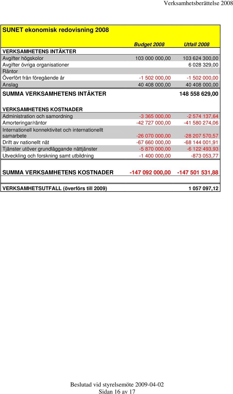 137,64 Amorteringar/räntor -42 727 000,00-41 580 274,06 Internationell konnektivitet och internationellt samarbete -26 070 000,00-28 207 570,57 Drift av nationellt nät -67 660 000,00-68 144 001,91