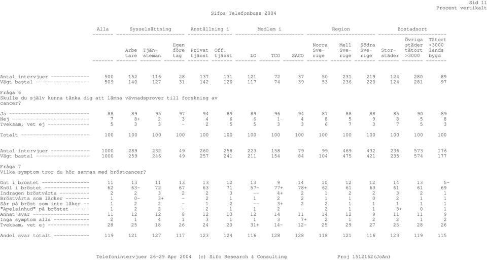 tjänst LO TCO SACO Norra Mell Södra Storstäder Övriga städer tätort >3000 Tätort <3000 lands bygd Antal intervjuer ------------- 500 152 116 28 137 131 121 72 37 50 231 219 124 280 89 Vägt bastal