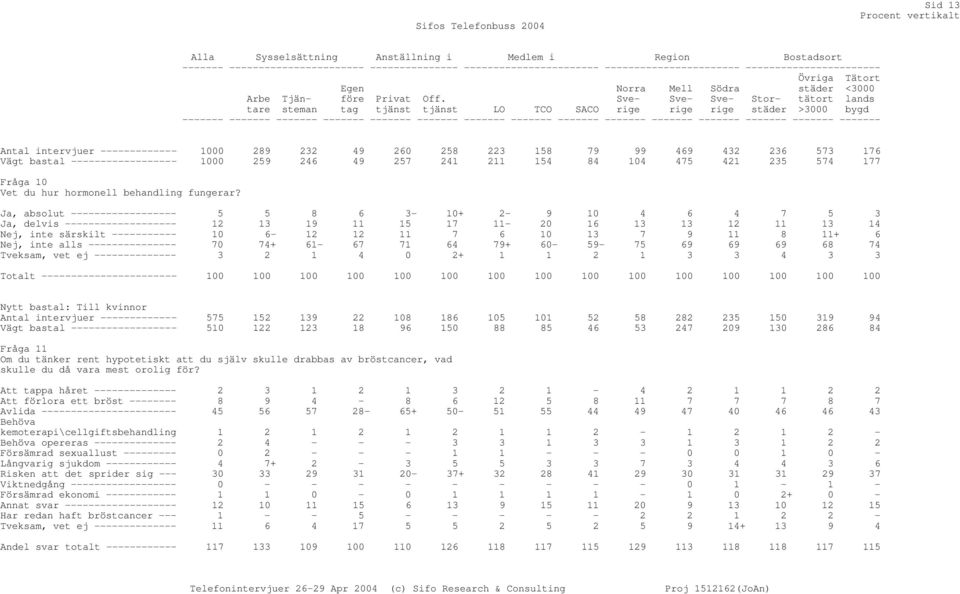 tjänst LO TCO SACO Norra Mell Södra Storstäder Övriga städer tätort >3000 Tätort <3000 lands bygd Antal intervjuer ------------- 1000 289 232 49 260 258 223 158 79 99 469 432 236 573 176 Vägt bastal