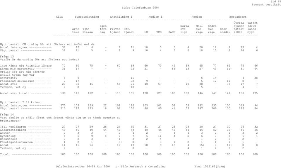 tjänst LO TCO SACO Norra Mell Södra Storstäder Övriga städer tätort >3000 Tätort <3000 lands bygd Nytt bastal: OM orolig för att förlora ett bröst enl 4a Antal intervjuer ------------- 36 12 6-7 11