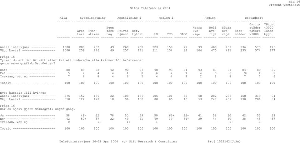 tjänst LO TCO SACO Norra Mell Södra Storstäder Övriga städer tätort >3000 Tätort <3000 lands bygd Antal intervjuer ------------- 1000 289 232 49 260 258 223 158 79 99 469 432 236 573 176 Vägt bastal