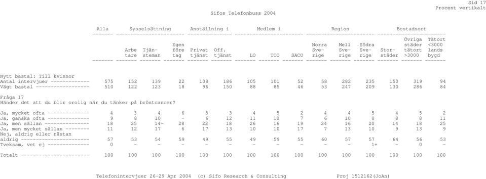tjänst LO TCO SACO Norra Mell Södra Storstäder Övriga städer tätort >3000 Tätort <3000 lands bygd Nytt bastal: Till kvinnor Antal intervjuer ------------- 575 152 139 22 108 186 105 101 52 58 282 235