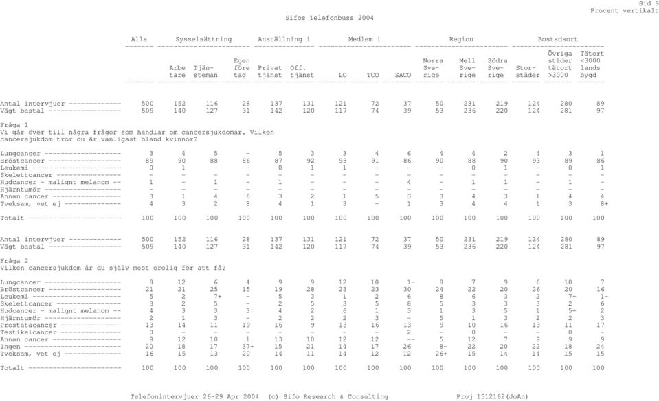 tjänst LO TCO SACO Norra Mell Södra Storstäder Övriga städer tätort >3000 Tätort <3000 lands bygd Antal intervjuer ------------- 500 152 116 28 137 131 121 72 37 50 231 219 124 280 89 Vägt bastal