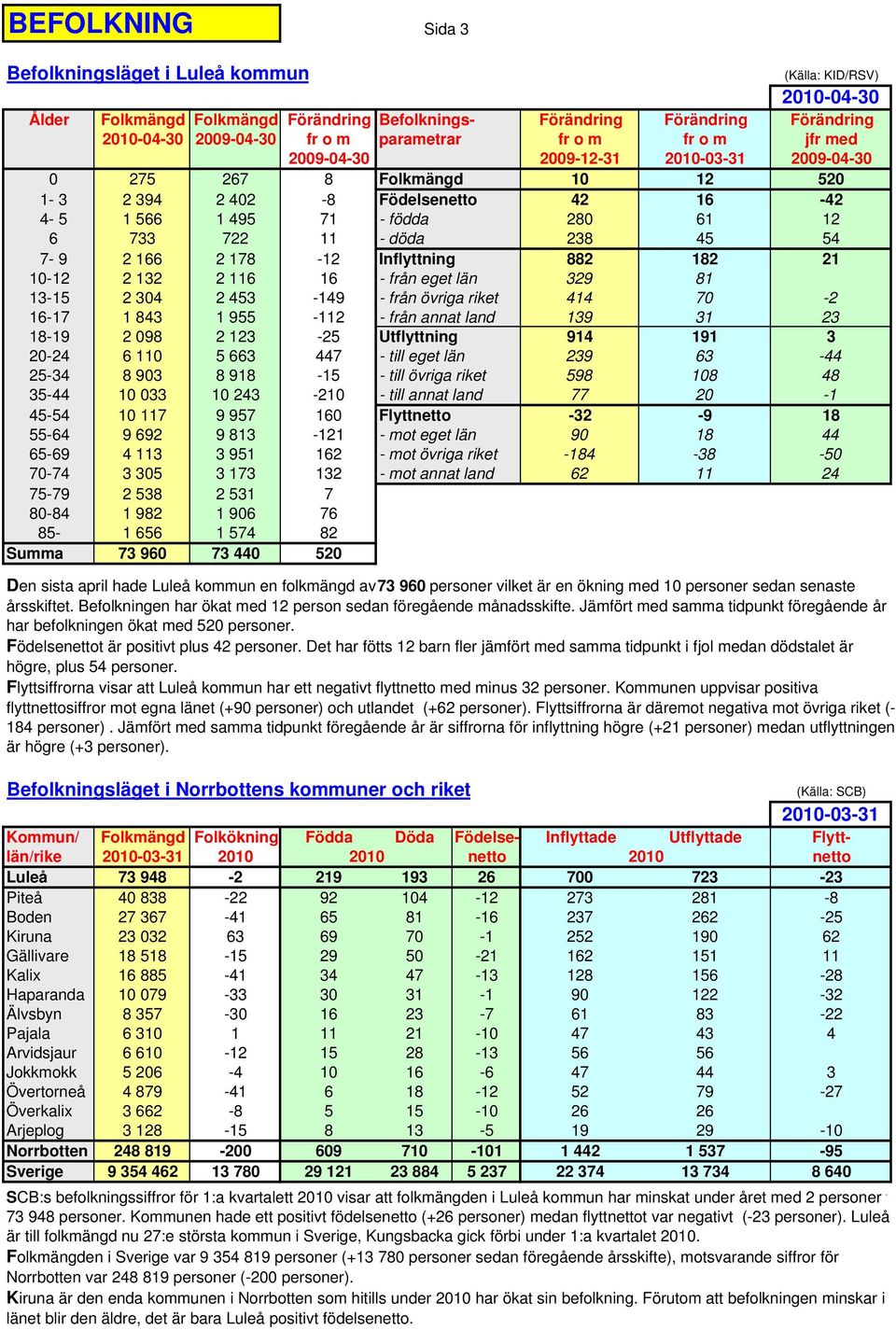 Inflyttning 882 182 21 1-12 2 132 2 116 16 - från eget län 329 81 13-15 2 34 2 453-149 - från övriga riket 414 7-2 16-17 1 843 1 955-112 - från annat land 139 31 23 18-19 2 98 2 123-25 Utflyttning