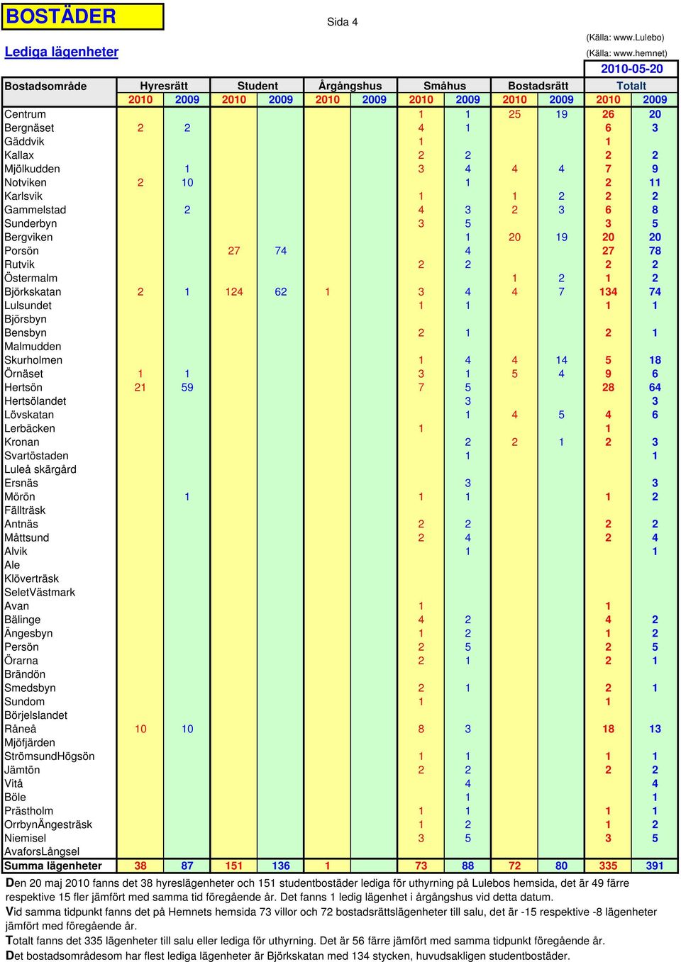 Mjölkudden 1 3 4 4 4 7 9 Notviken 2 1 1 2 11 Karlsvik 1 1 2 2 2 Gammelstad 2 4 3 2 3 6 8 Sunderbyn 3 5 3 5 Bergviken 1 2 19 2 2 Porsön 27 74 4 27 78 Rutvik 2 2 2 2 Östermalm 1 2 1 2 Björkskatan 2 1