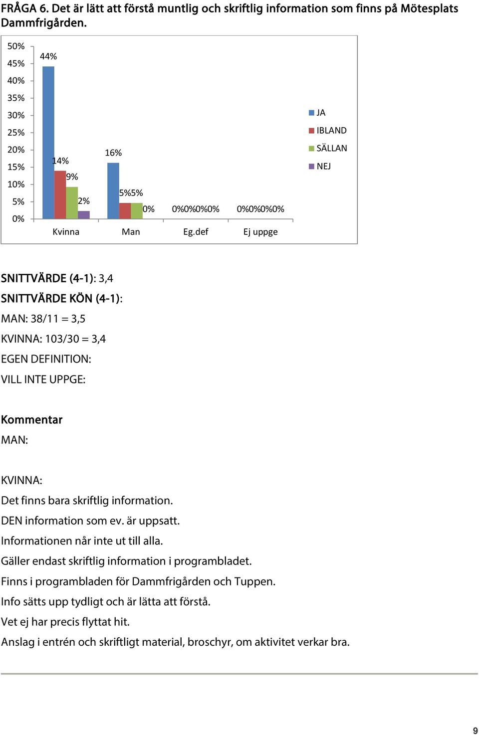 def Ej uppge JA IBLAND SÄLLAN NEJ SNITTVÄRDE (4-1): 3,4 SNITTVÄRDE KÖN (4-1): MAN: 38/11 = 3,5 KVINNA: 103/30 = 3,4 Kommentar MAN: KVINNA: Det finns bara skriftlig