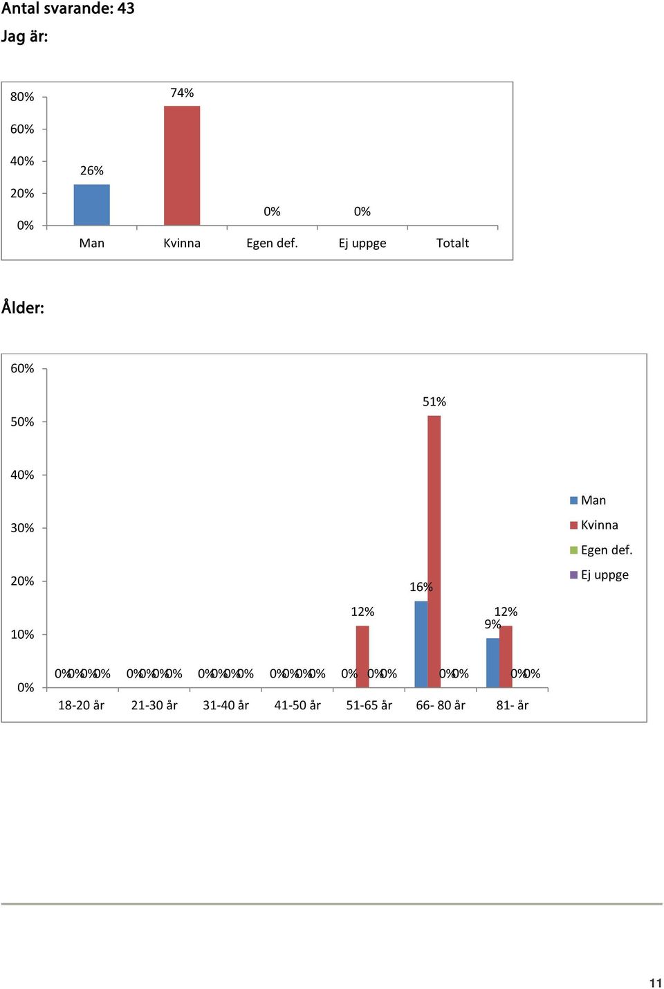Ej uppge Totalt Ålder: 6 5 51% 4 3 2 1 12% 16% 12%