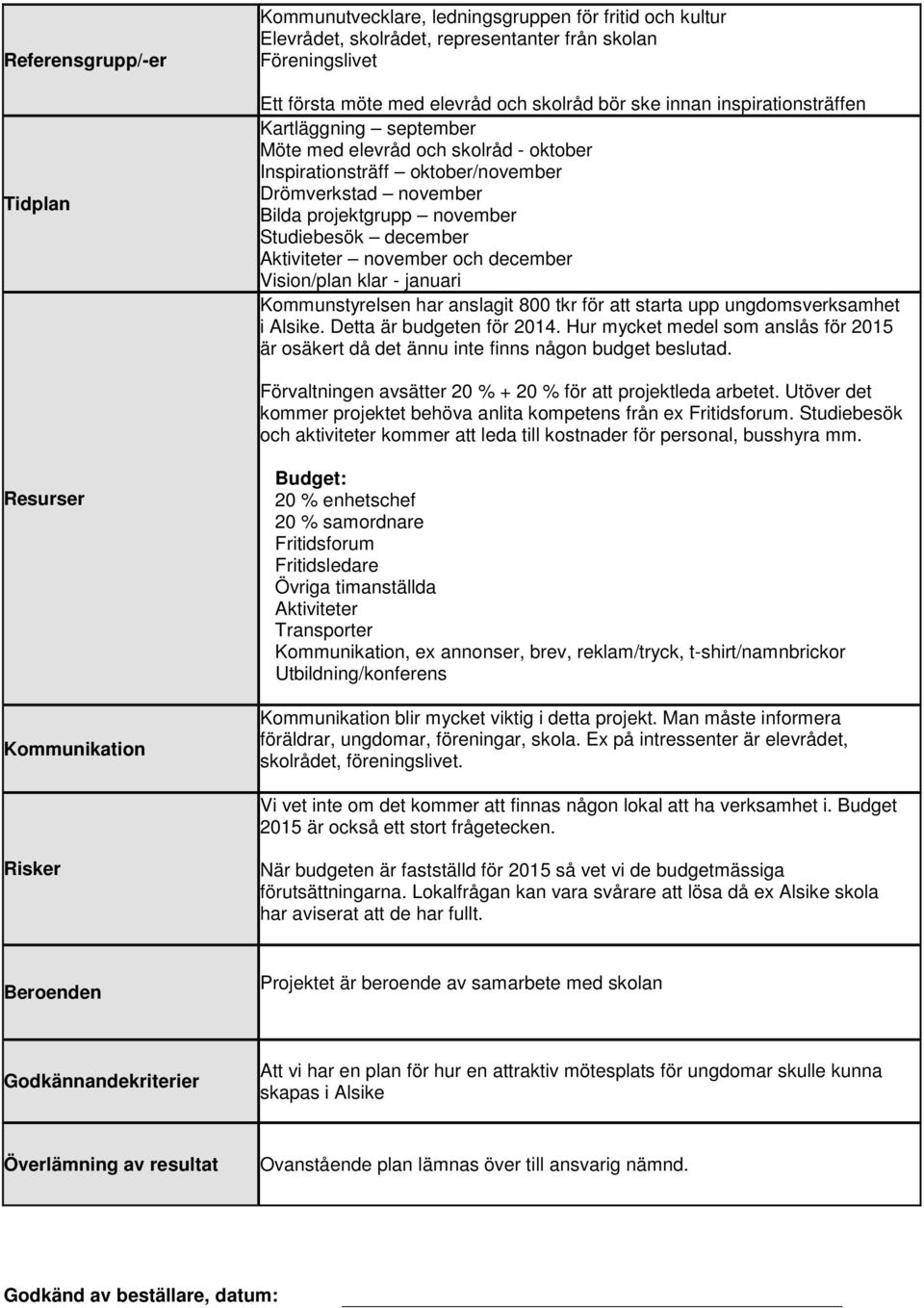 november och december Vision/plan klar - januari Kommunstyrelsen har anslagit 800 tkr för att starta upp ungdomsverksamhet i Alsike. Detta är budgeten för 2014.