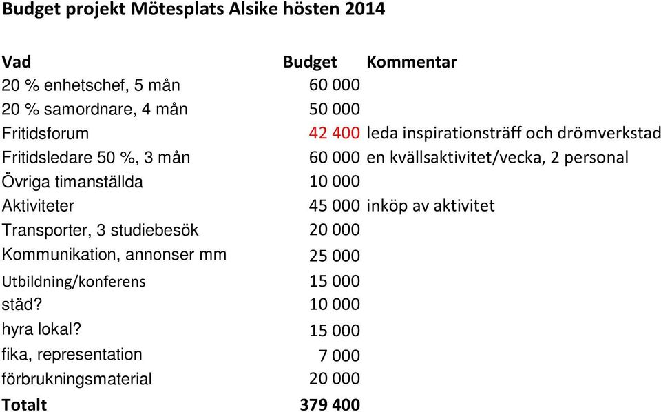 Övriga timanställda 10 000 Aktiviteter 45 000 inköp av aktivitet Transporter, 3 studiebesök 20 000 Kommunikation, annonser mm 25