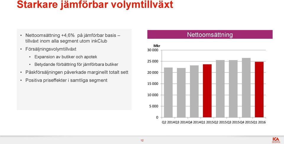 jämförbara butiker Påskförsäljningen påverkade marginellt totalt sett Positiva priseffekter i samtliga