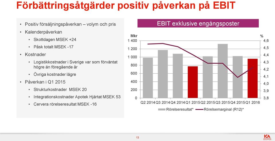 Strukturkostnader MSEK 20 Integrationskostnader Apotek Hjärtat MSEK 53 Cervera rörelseresultat MSEK -16 Mkr 1 400 1 200 1 000 800 600 400